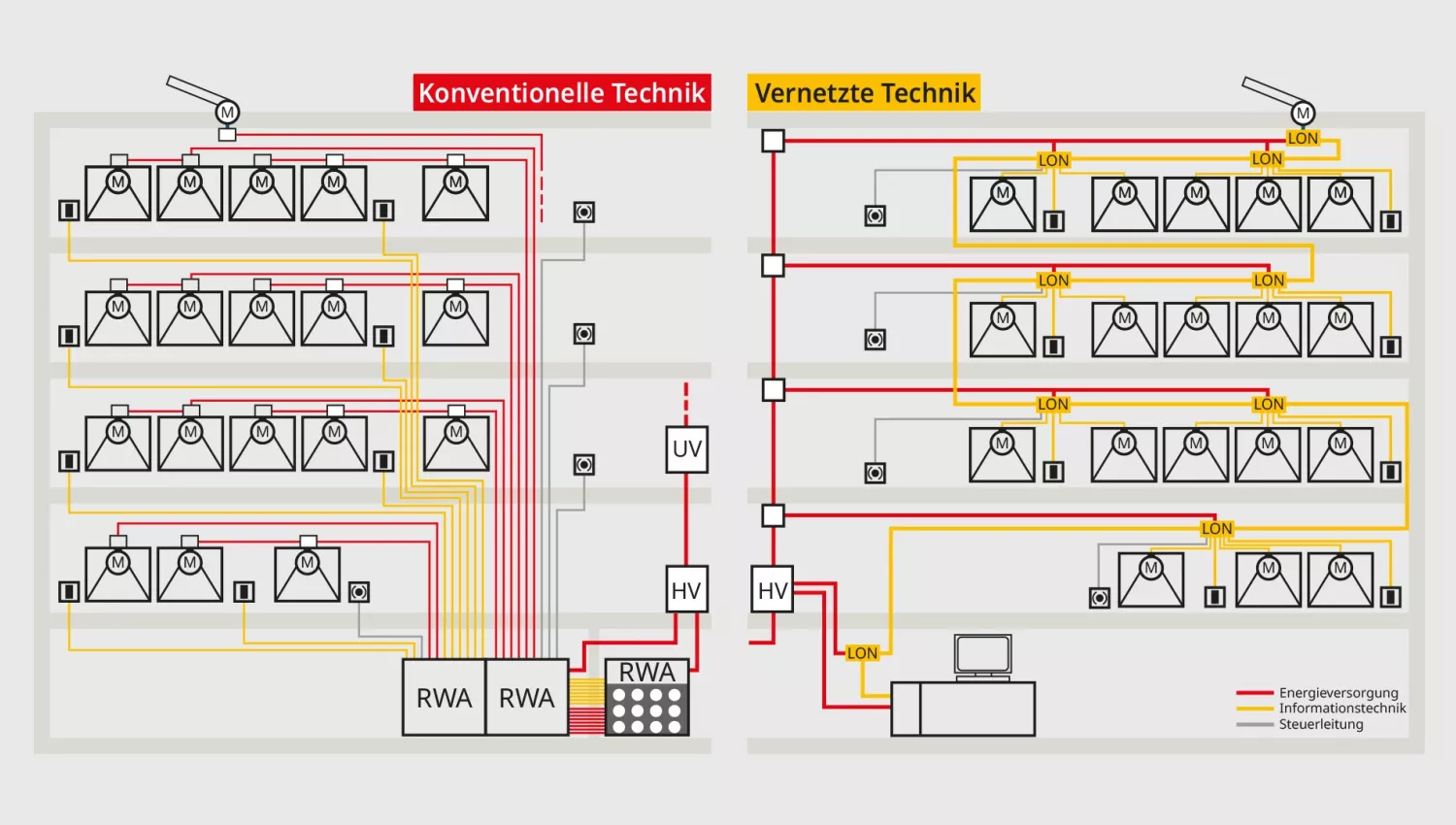 Diagramm zum Vergleich herkömmlicher (links) und vernetzter (rechts) Technologiekonfigurationen für Gebäudesysteme, das die Verkabelung und Anschlüsse für Energie-, Informations- und Steuerungsfunktionen zeigt. Beschriftungen in Deutsch.