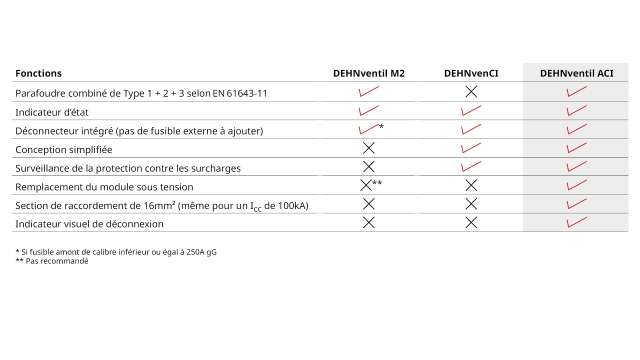 Comparatif tableau des fonctionnalités des parafoudres CI et ACI, DEHNventil M2, DEHNvenCI, DEHNventil ACI