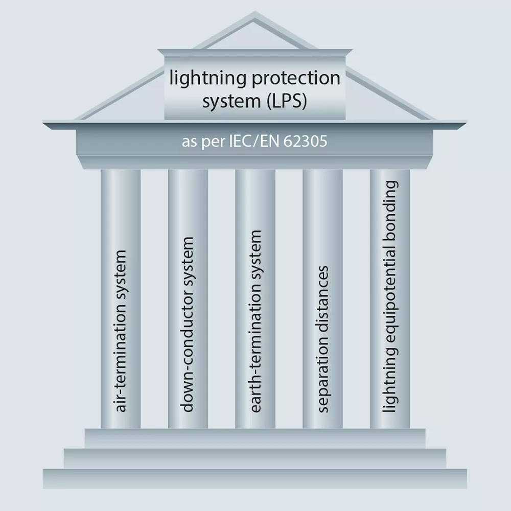 lightning protection system (LPS)